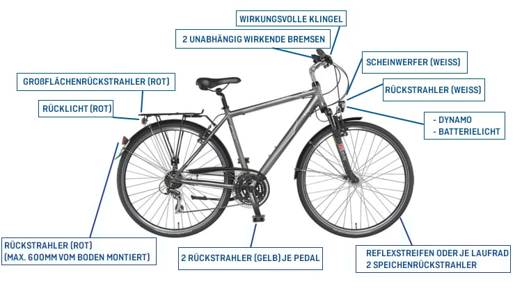Grafik eines Fahrrads mit deutschsprachigen Beschriftungen sicherheitsrelevanter Bauteile.  Rückstrahler (Rot) (max. 600mm vom Boden montiert, Rücklicht (rot), Großflächenrückstrahler (Rot), 2 Unabhängig wirkende Bremsen, wirkungsvolle Klingel, Scheinwerfer (weiß), Rückstrahler (weiß) Dynamo, Batterielicht, Reflexstreifen oder je Laufrad 2 Speichenrückstrahler, 2 Rückstrahler (Gelb) je Pedal