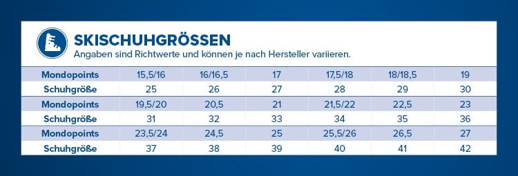Eine Tabelle mit dem Titel Skischuhgroeßen, die einen Vergleich zwischen Mondopoints und Schuhgroeßen zeigt. Zuerst kommen die Mondopoints, dann die Schuhgröße. 15,5/16=25 16/16,5=26 17=21 17,7/18=28 18/185,5=29 19=30 19;5/20=31 20,5=32 21=33 21,5/22=24 22,5=35 23=36 23;5/24=37 24,5=38 25=39 25,5/26=40 26;5=41 27=42. Ein Hinweis unter dem Titel besagt, dass die Angaben Richtwerte sind und je nach Hersteller variieren können. 