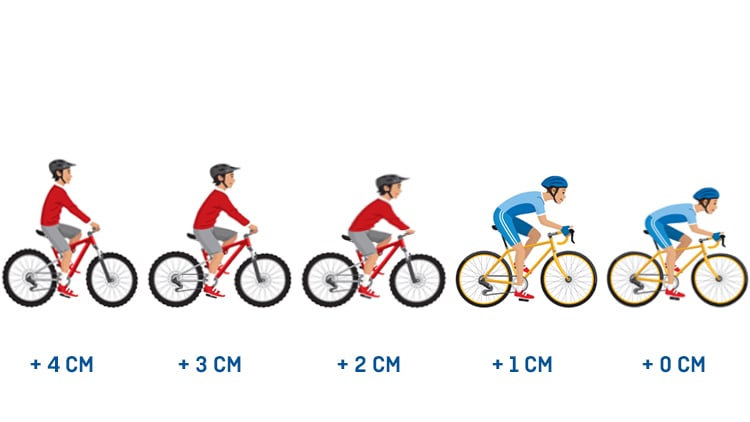Grafik mit fünf Fahrradfahrern in unterschiedlichen Sitzpositionen, jeweils mit Angabe, wie viele Zentimeter zur Sattelbreite addiert werden sollen: von +0 cm bei aufrechter Haltung bis +4 cm bei sportlich gestreckter Position.