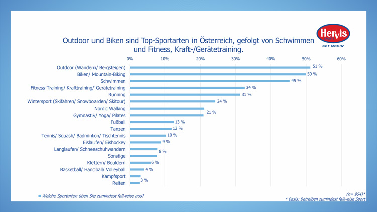 HERVIS-Sportbarometer-So-sportelt-sterreich-5