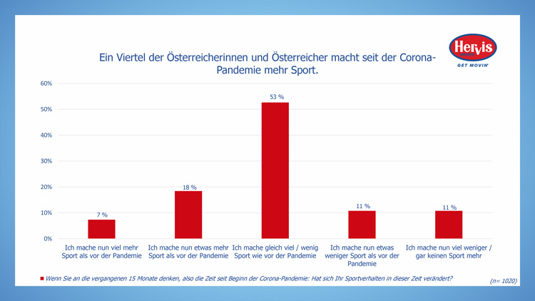 HERVIS-Sportbarometer-So-sportelt-sterreich-4
