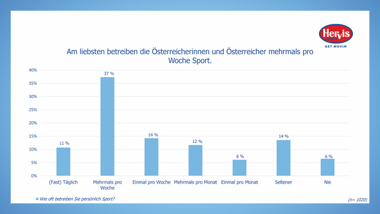 HERVIS-Sportbarometer-So-sportelt-sterreich-3