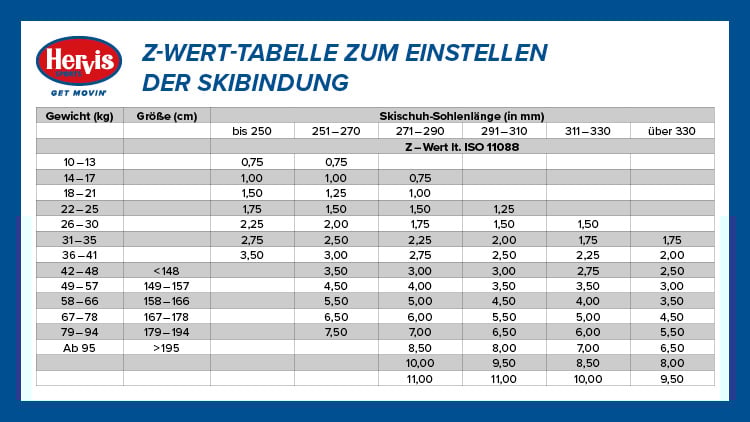 Tabelle von Hervis mit dem Titel ‚Z-WERT-TABELLE ZUM EINSTELLEN DER SKIBINDUNG‘. Sie zeigt Z-Werte zur Einstellung von Skibindungen basierend auf Gewicht (in kg), Körpergröße (in cm) und Skischuh-Sohlenlänge (in mm). Die Spalten sind nach Sohlenlängen gruppiert, die Zeilen nach Gewicht und Größe.