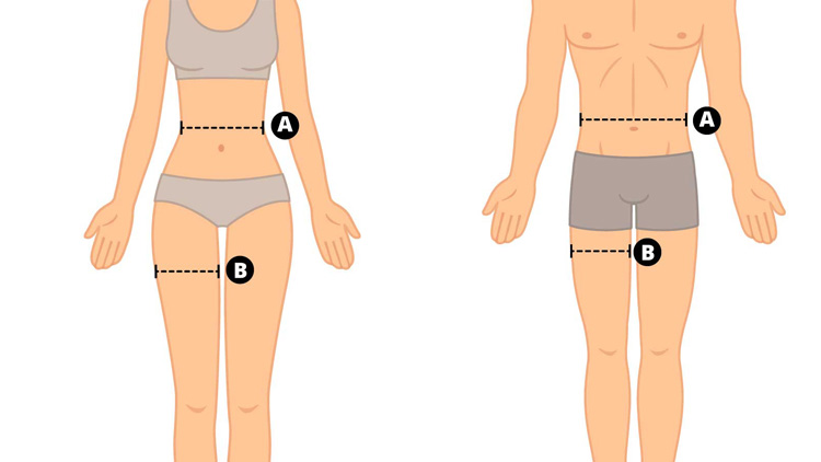 Zwei schematische Darstellungen menschlicher Körper: links eine weibliche, rechts eine männliche Figur, jeweils in Unterwäsche. Beide Figuren zeigen markierte Messpunkte: Punkt A auf Taillenhöhe und Punkt B auf Oberschenkelhöhe, mit gestrichelten Linien zur Veranschaulichung von Umfangmessungen