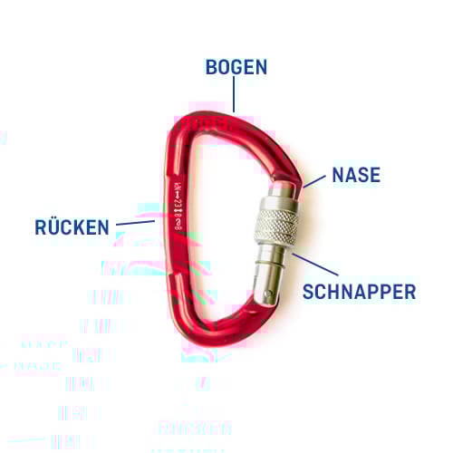 Ein roter Karabiner mit Beschriftungen auf Deutsch. Die Teile des Karabiners sind mit Linien markiert und benannt: Bogen, Nase, Schnapper und Rücken.