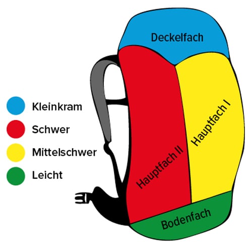Grafik zur optimalen Gewichtsverteilung im Wanderrucksack mit farblich markierten Packzonen.
